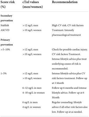 High sensitivity troponins: A potential biomarkers of cardiovascular risk for primary prevention